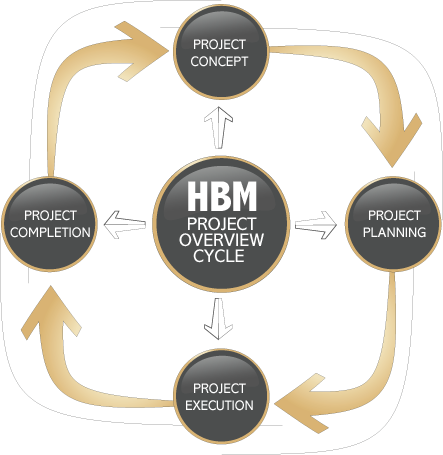 project overview cycle